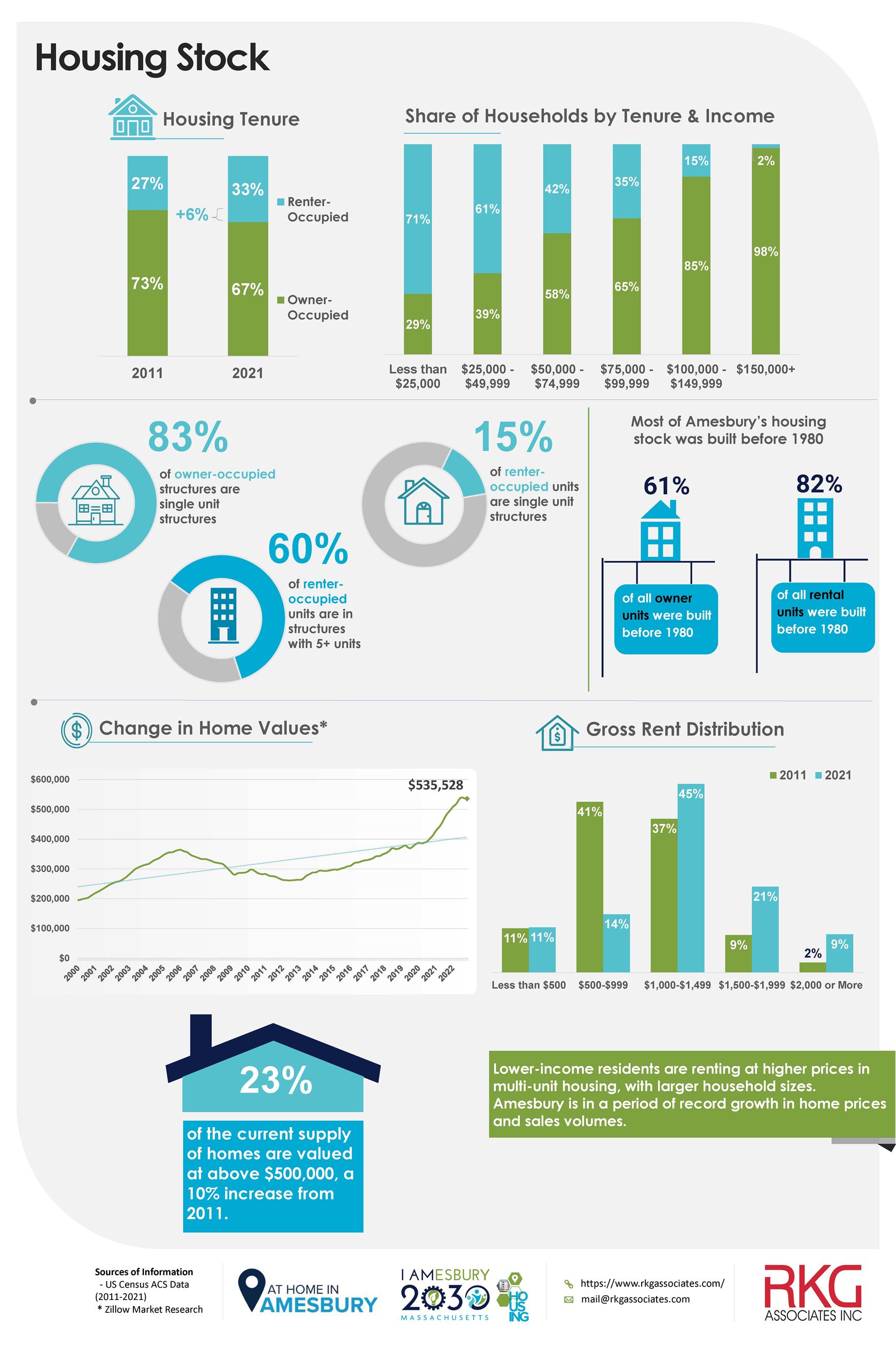 Housing Stock Infographic