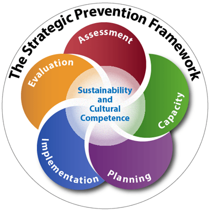 PACT-Framework: Assessment, Capacity, Planning, Implementation, Evaluation