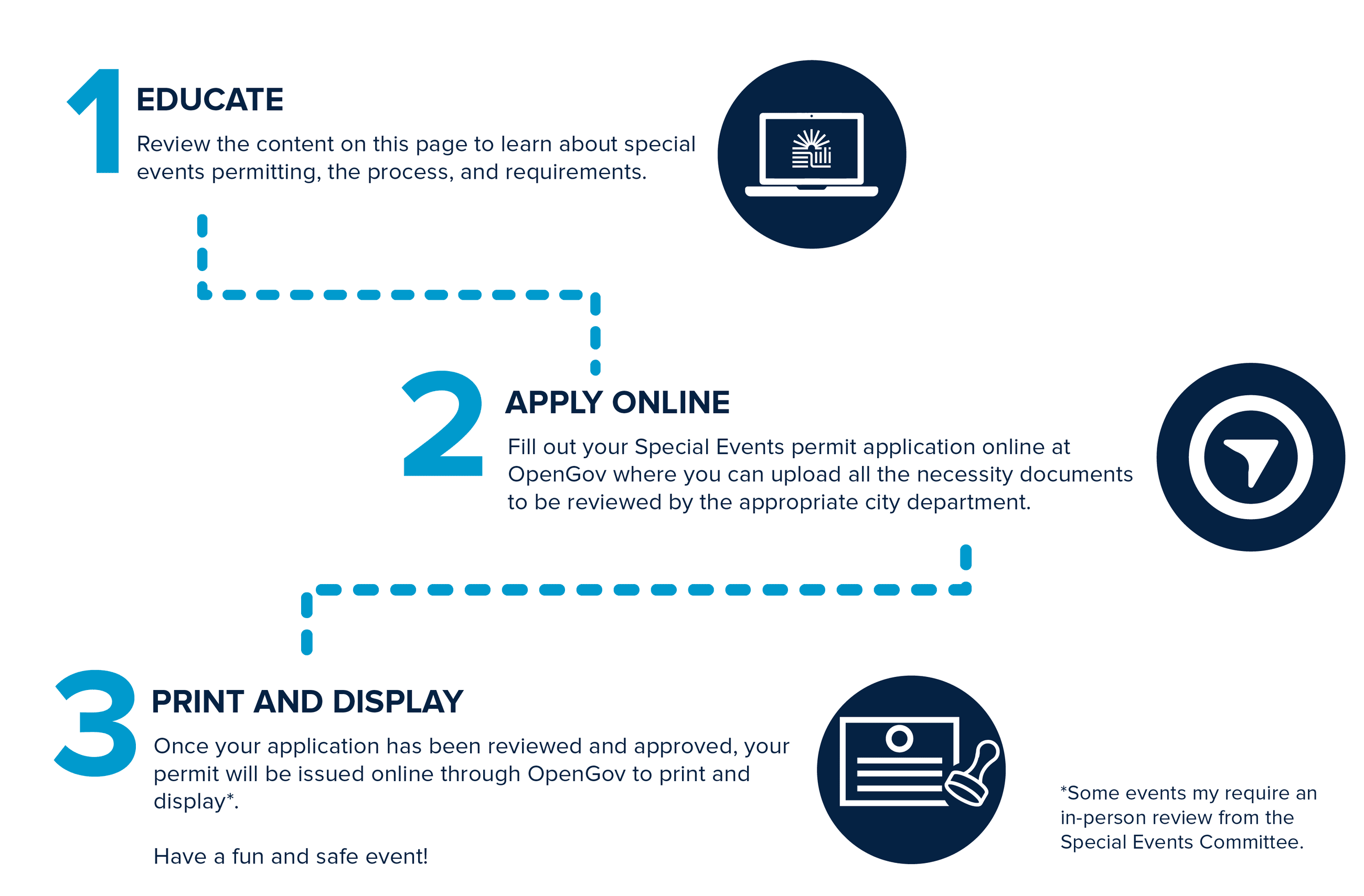Special Events Process Chart - Educate, Fill out online, Print and Display
